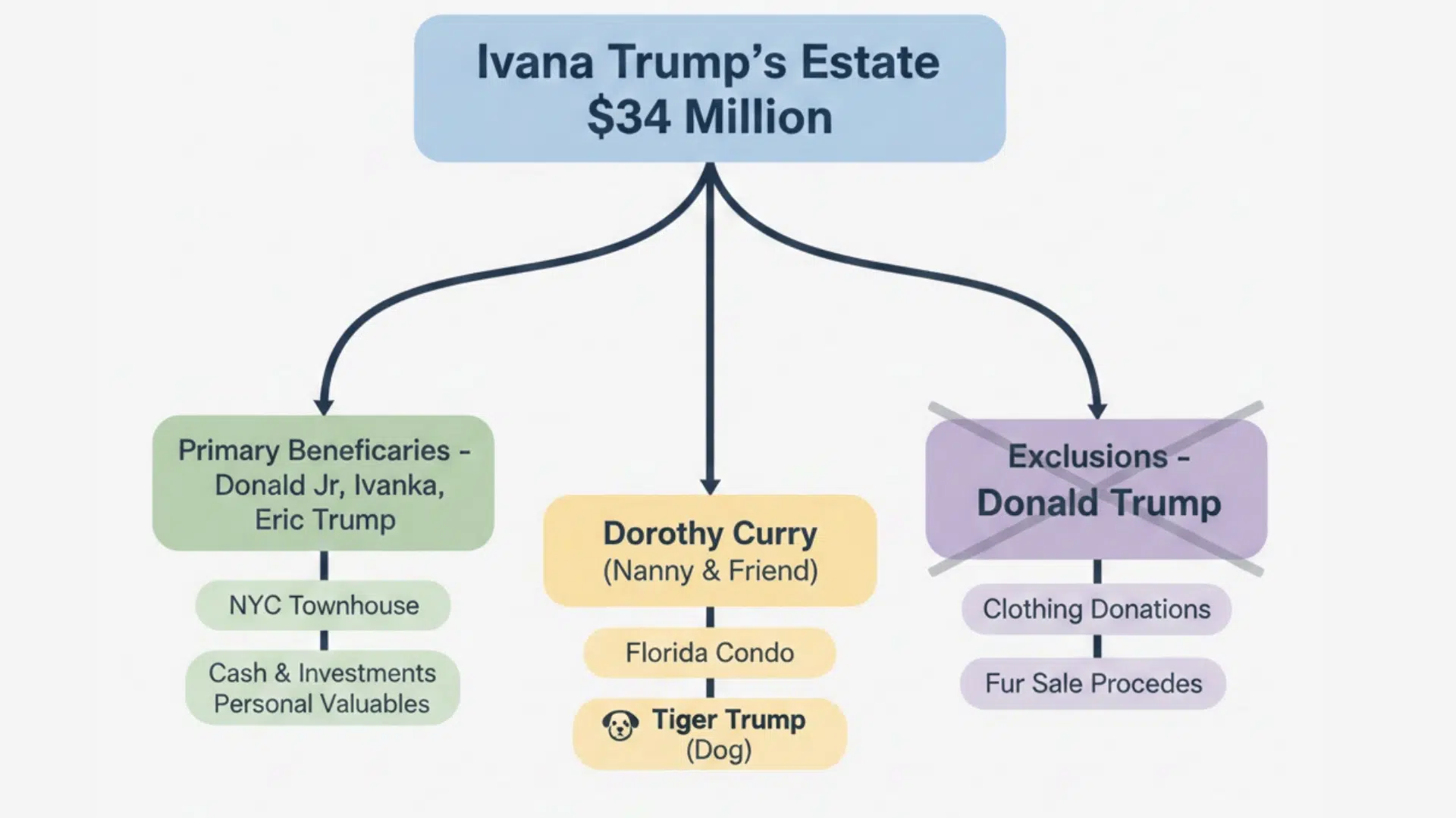 The Will & Estate Distribution